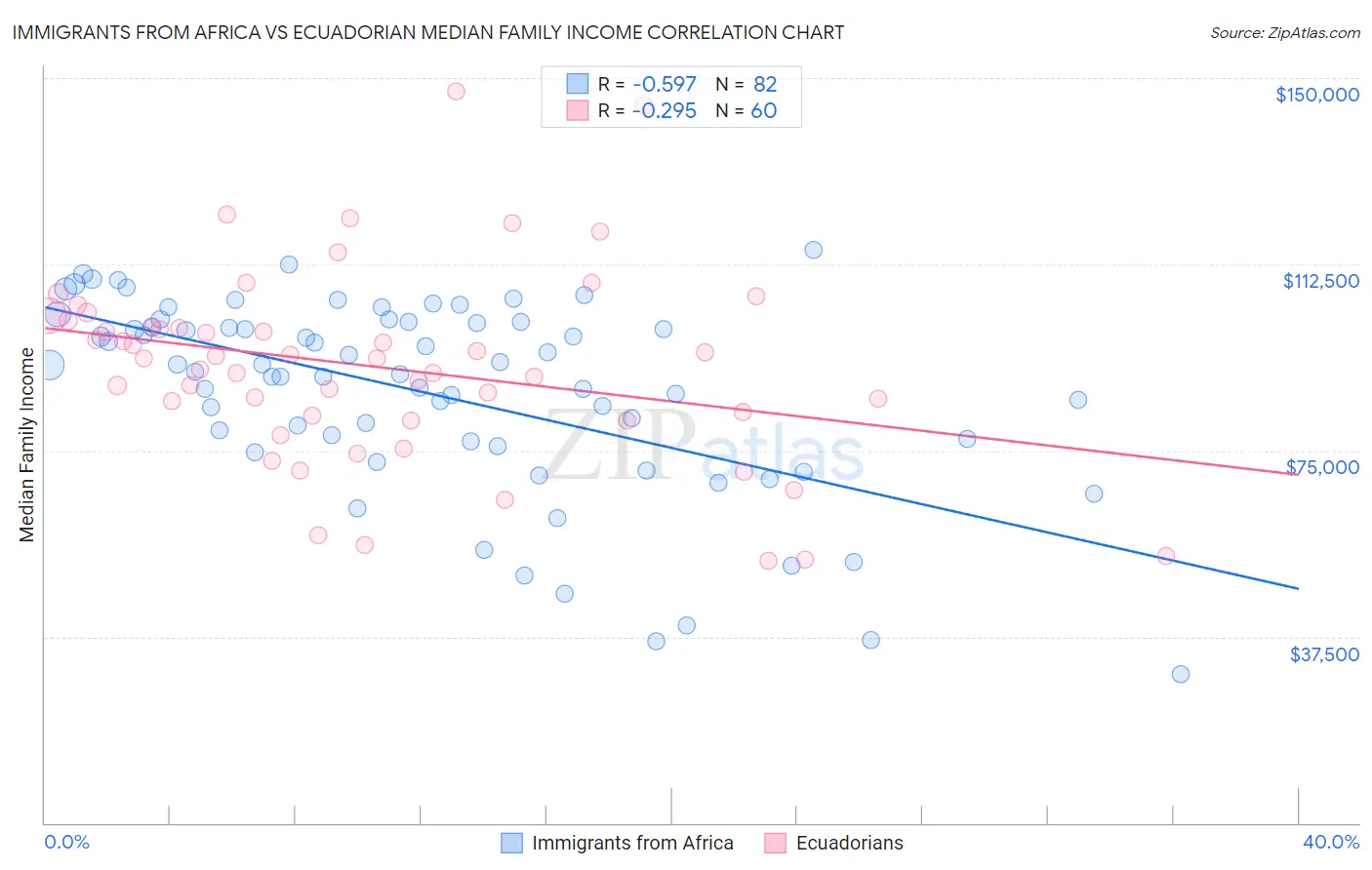 Immigrants from Africa vs Ecuadorian Median Family Income