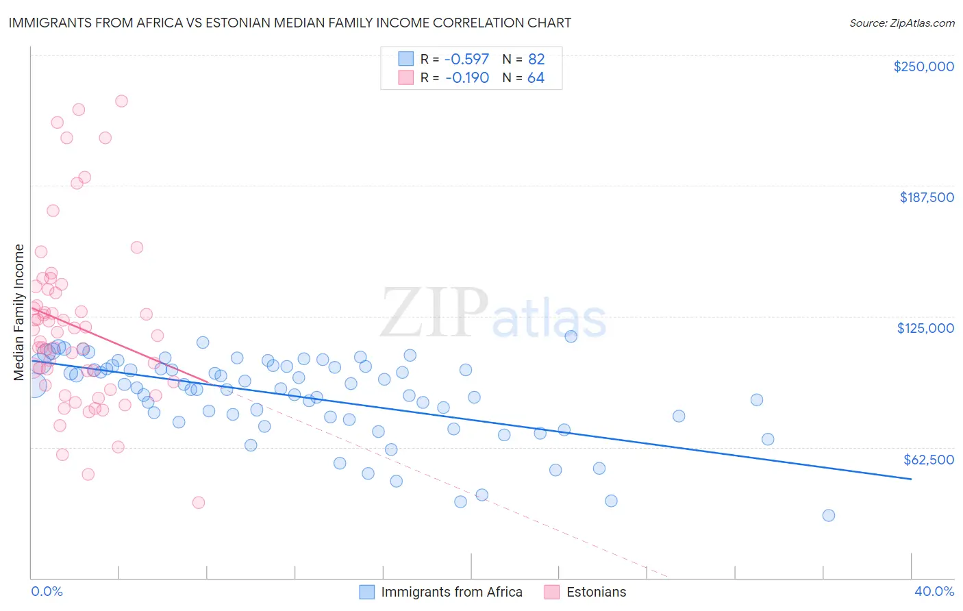Immigrants from Africa vs Estonian Median Family Income