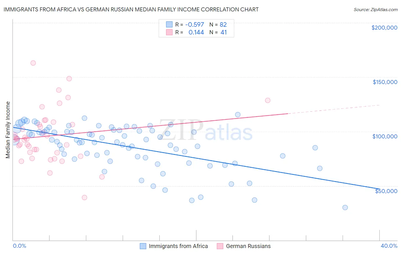 Immigrants from Africa vs German Russian Median Family Income