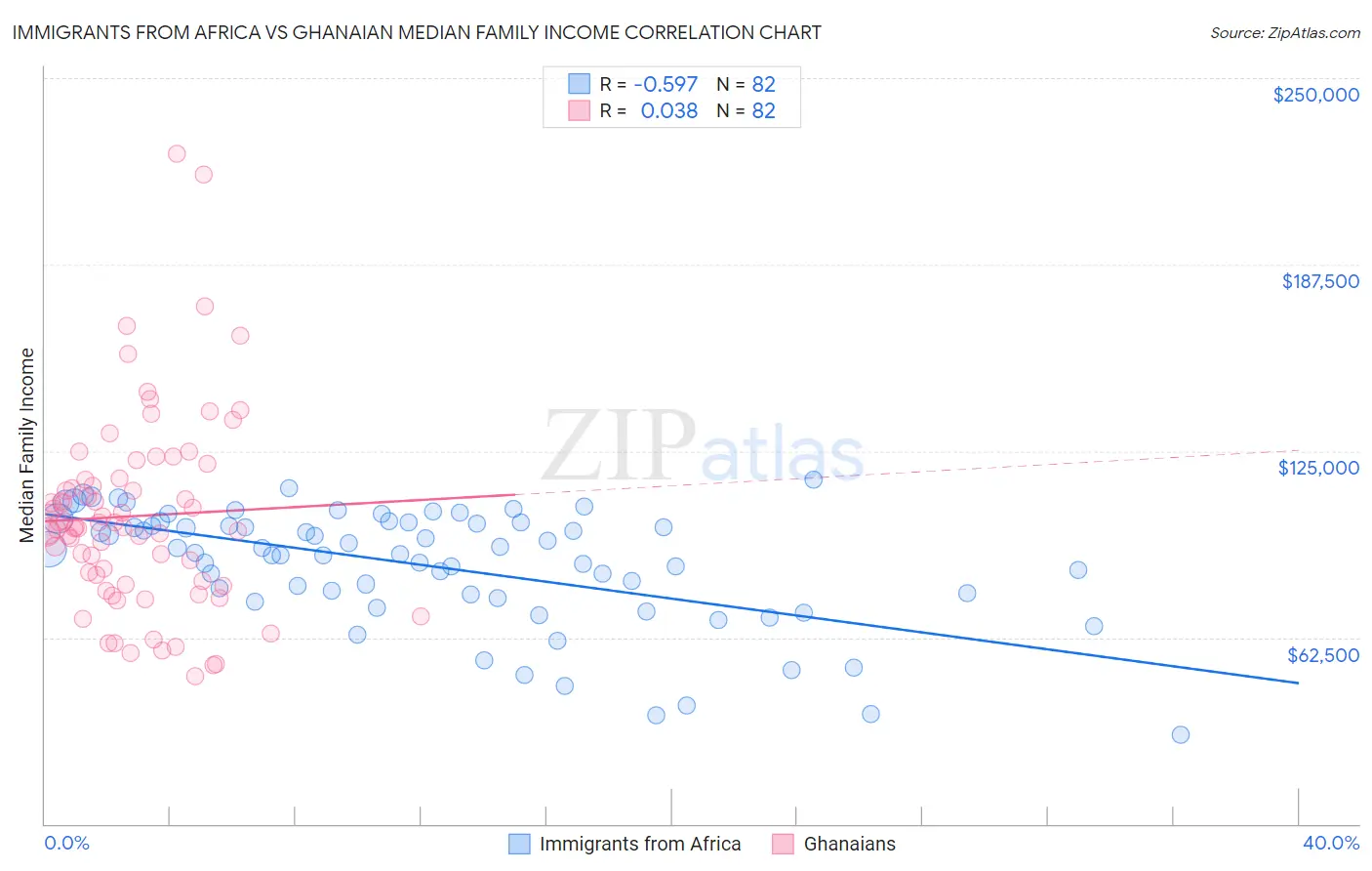 Immigrants from Africa vs Ghanaian Median Family Income
