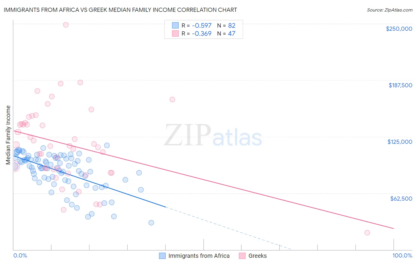 Immigrants from Africa vs Greek Median Family Income