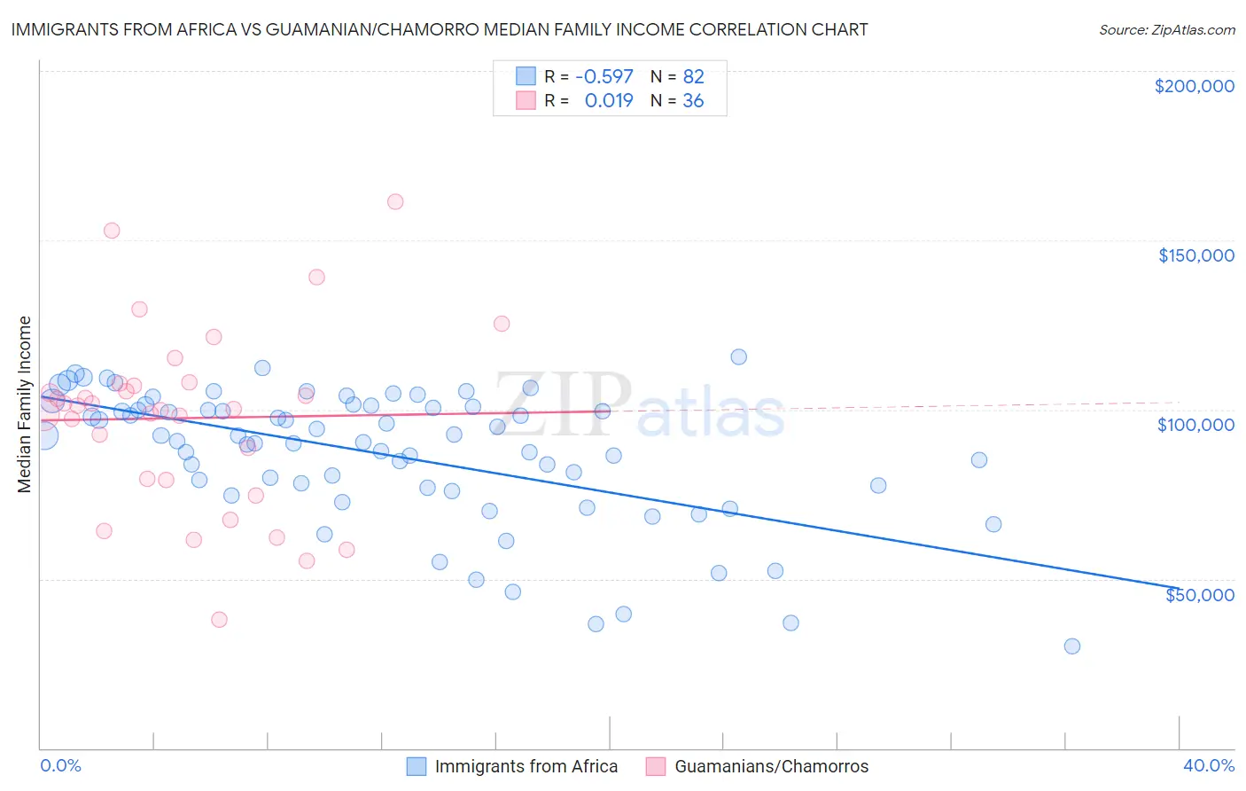 Immigrants from Africa vs Guamanian/Chamorro Median Family Income