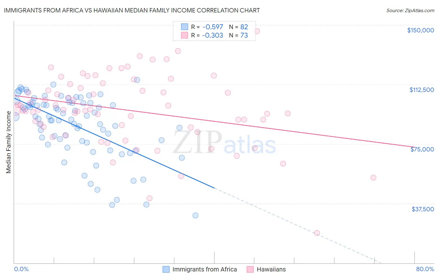 Immigrants from Africa vs Hawaiian Median Family Income