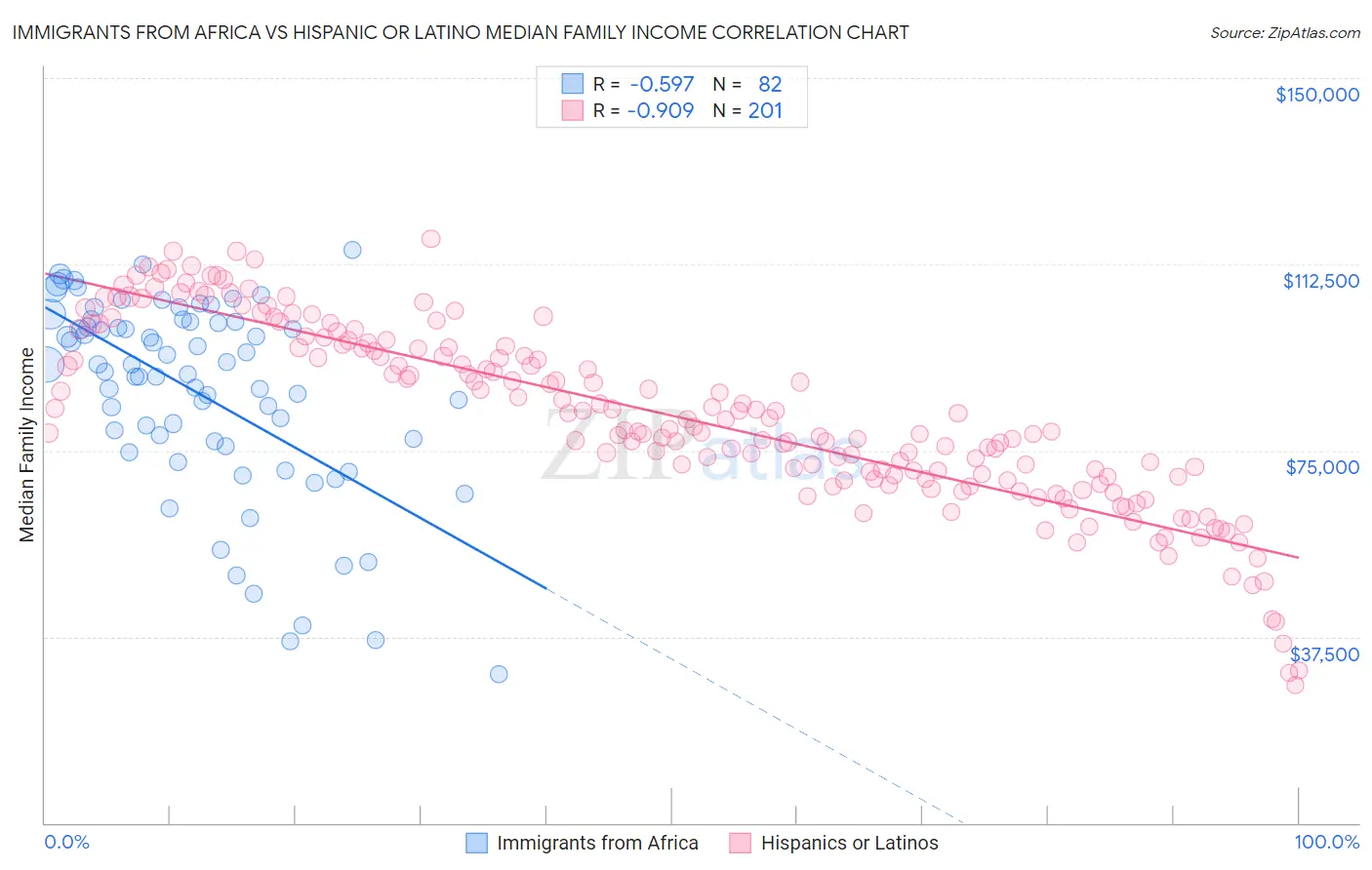 Immigrants from Africa vs Hispanic or Latino Median Family Income
