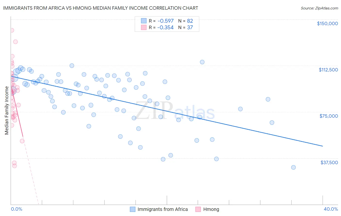Immigrants from Africa vs Hmong Median Family Income