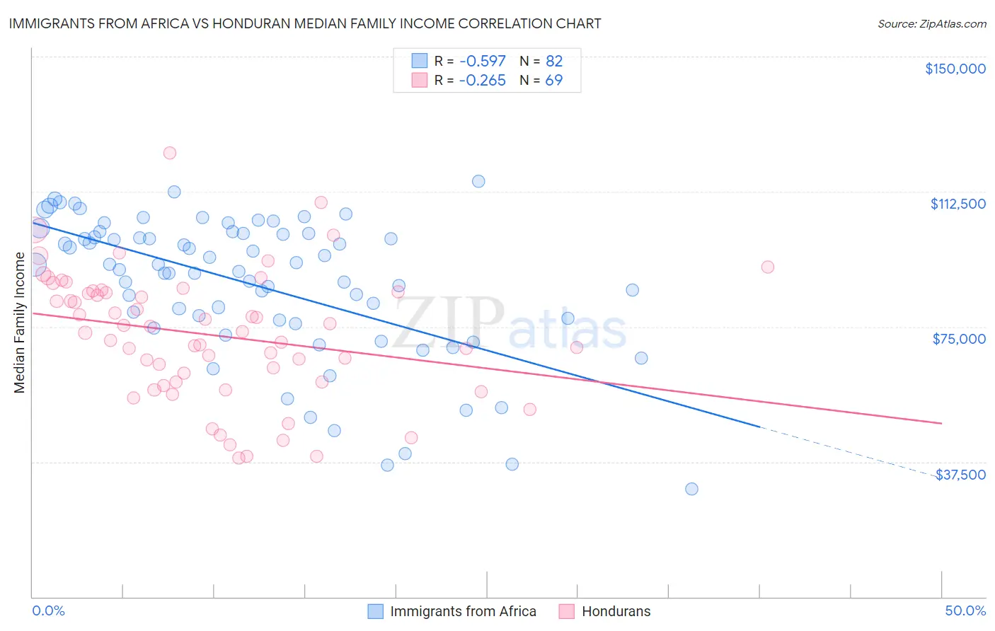 Immigrants from Africa vs Honduran Median Family Income