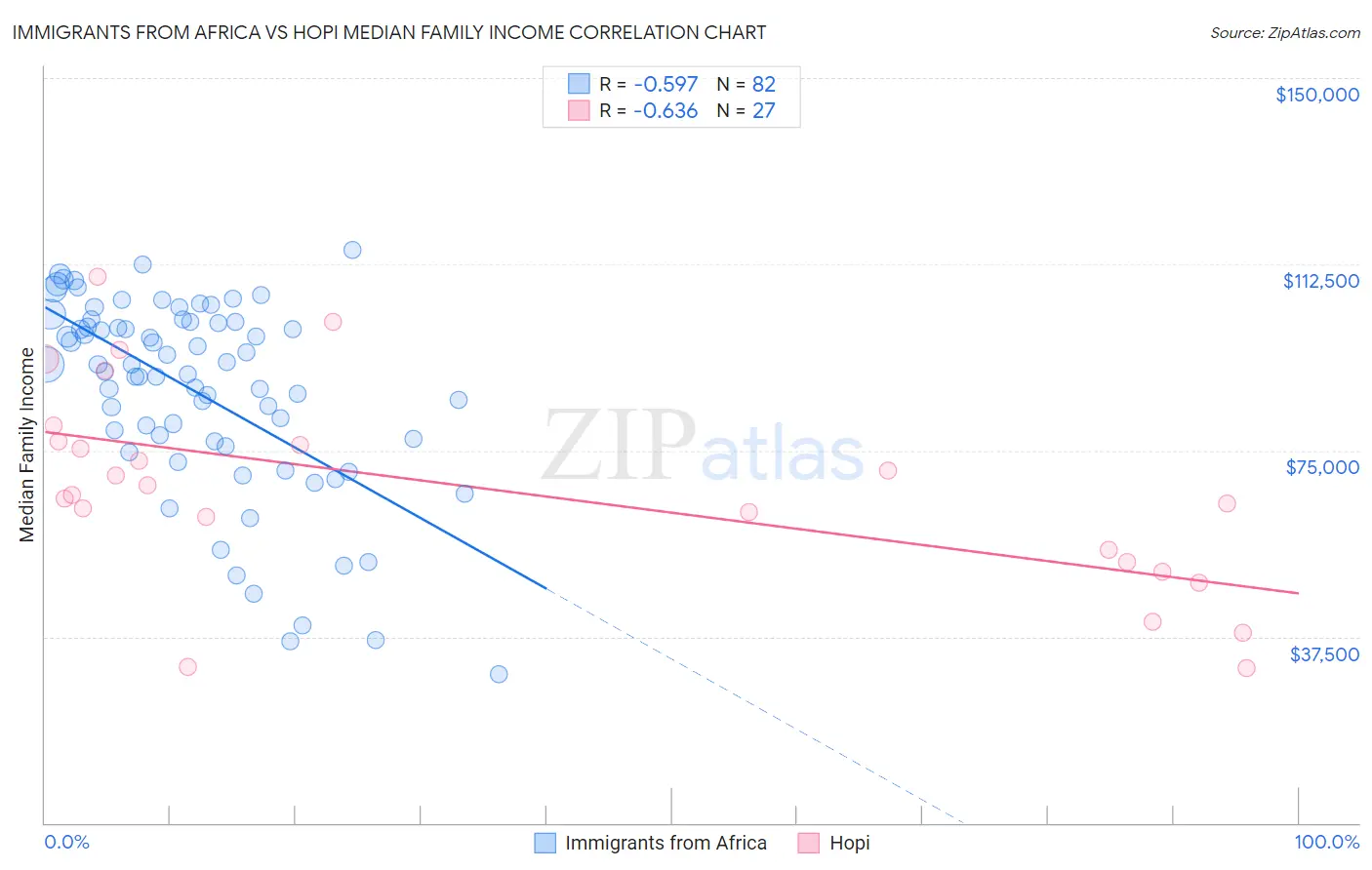 Immigrants from Africa vs Hopi Median Family Income