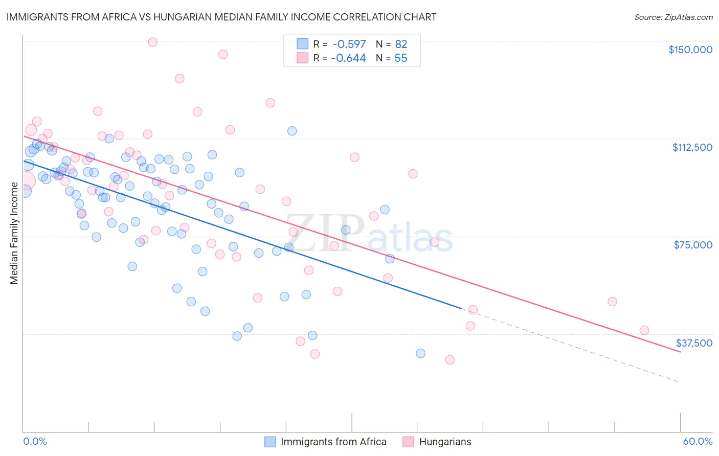 Immigrants from Africa vs Hungarian Median Family Income