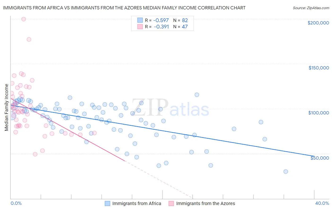 Immigrants from Africa vs Immigrants from the Azores Median Family Income