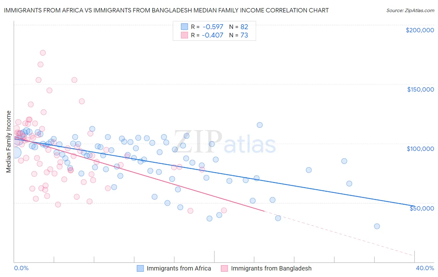 Immigrants from Africa vs Immigrants from Bangladesh Median Family Income