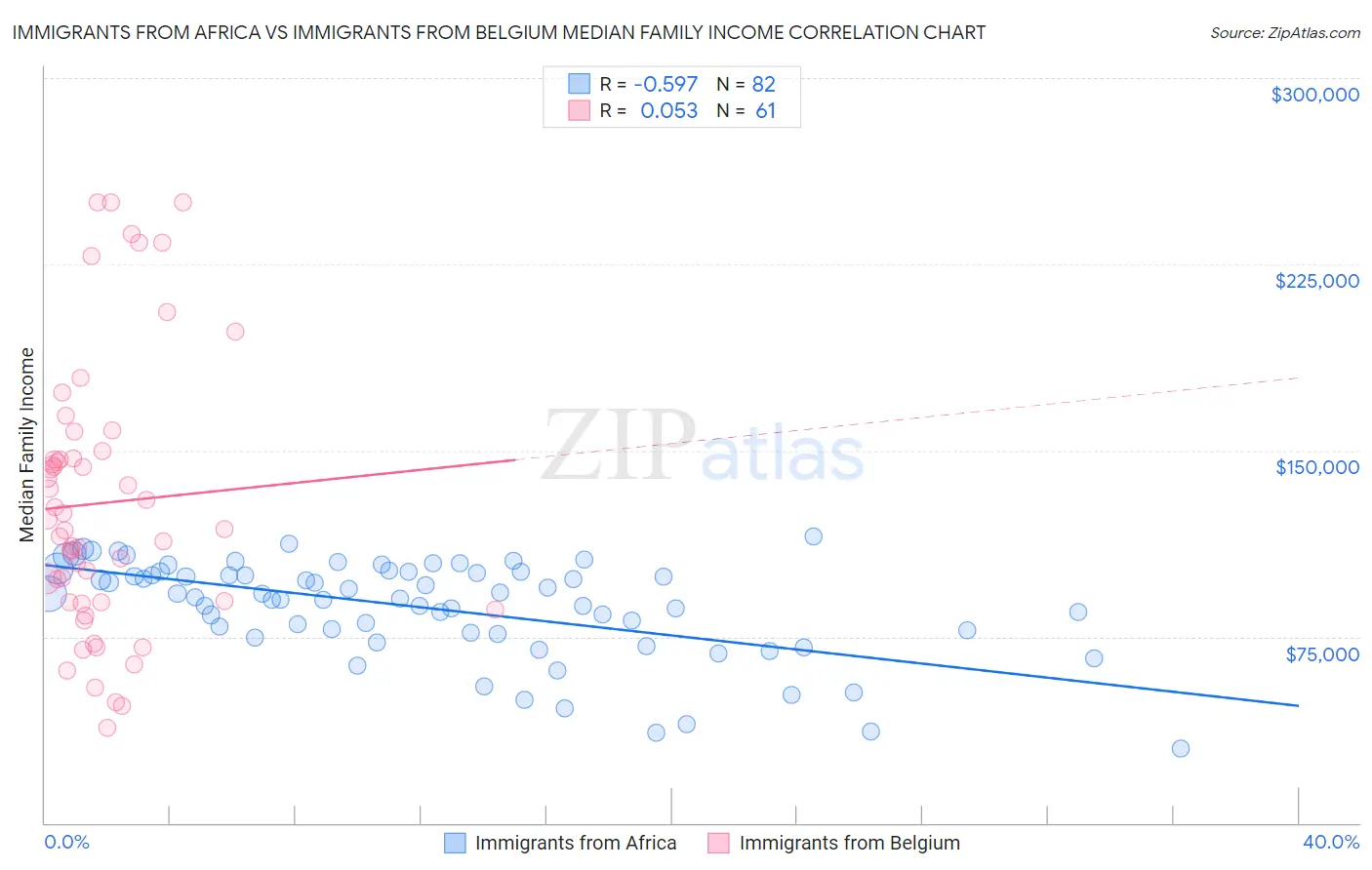 Immigrants from Africa vs Immigrants from Belgium Median Family Income