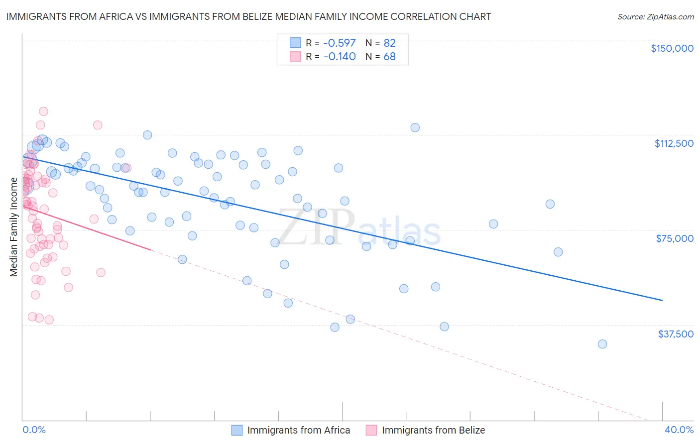 Immigrants from Africa vs Immigrants from Belize Median Family Income