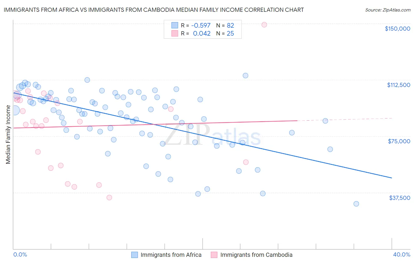 Immigrants from Africa vs Immigrants from Cambodia Median Family Income