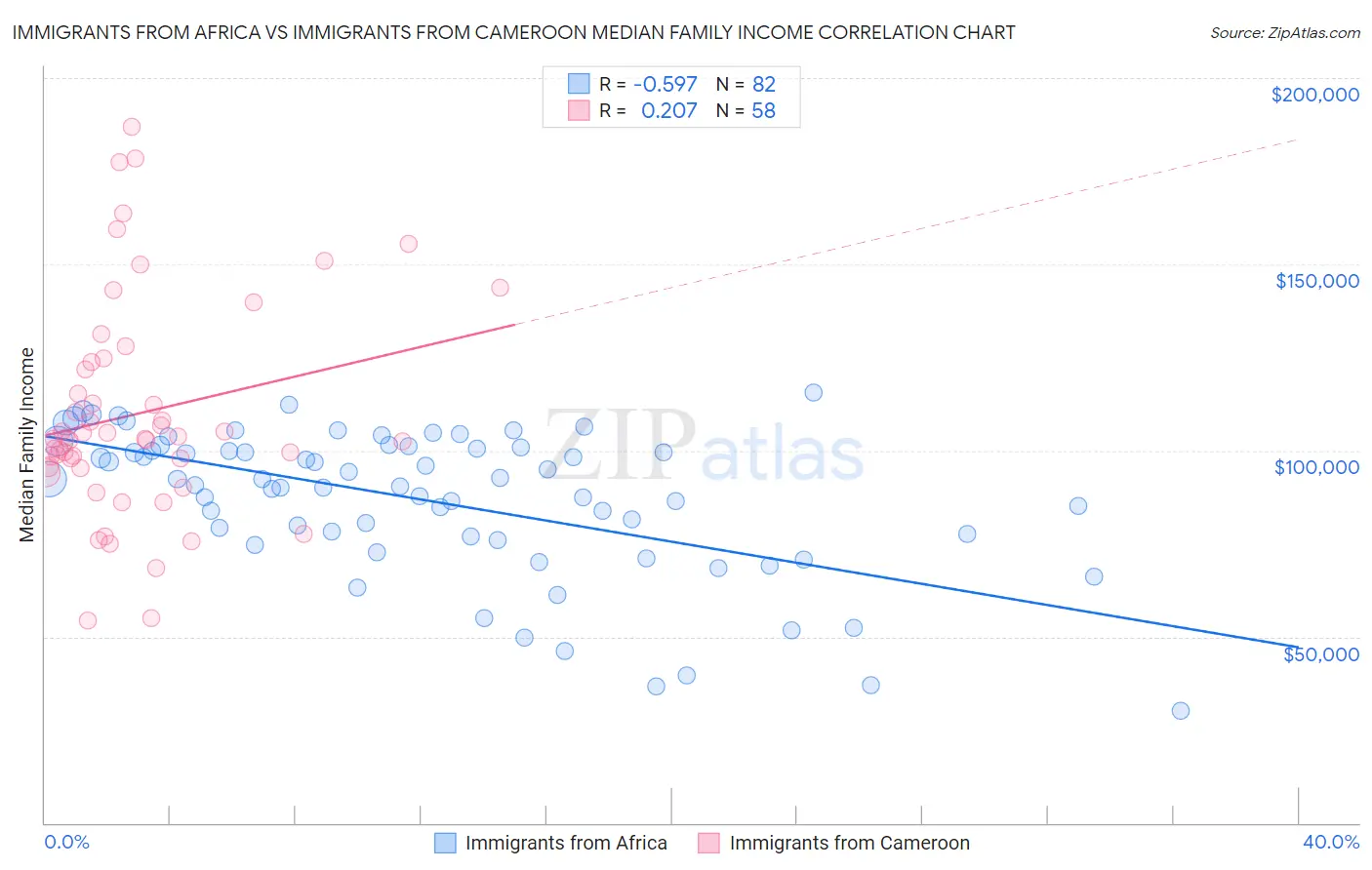 Immigrants from Africa vs Immigrants from Cameroon Median Family Income