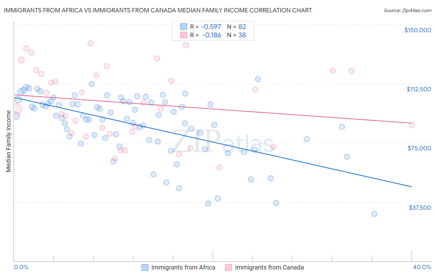 Immigrants from Africa vs Immigrants from Canada Median Family Income