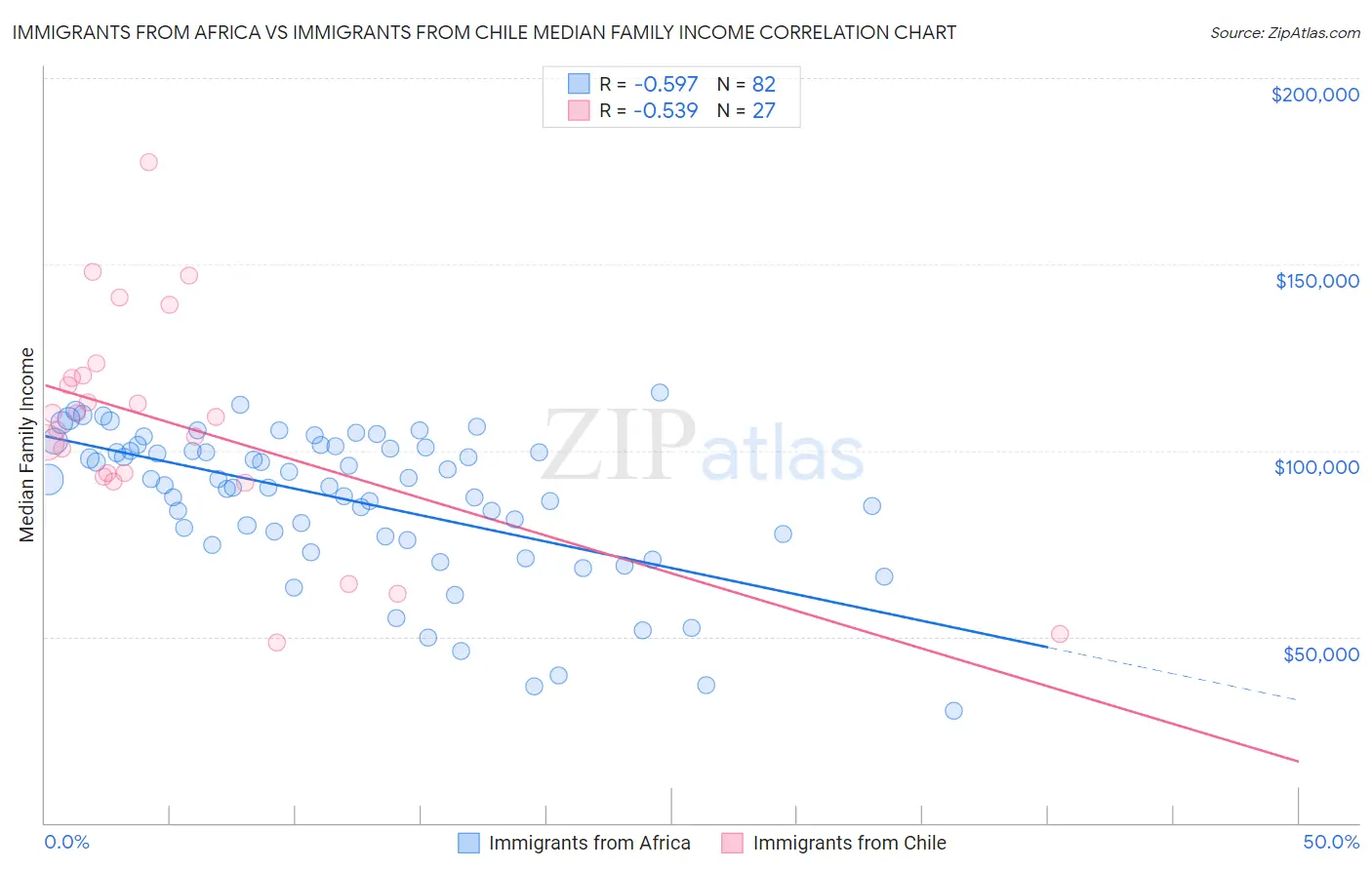 Immigrants from Africa vs Immigrants from Chile Median Family Income