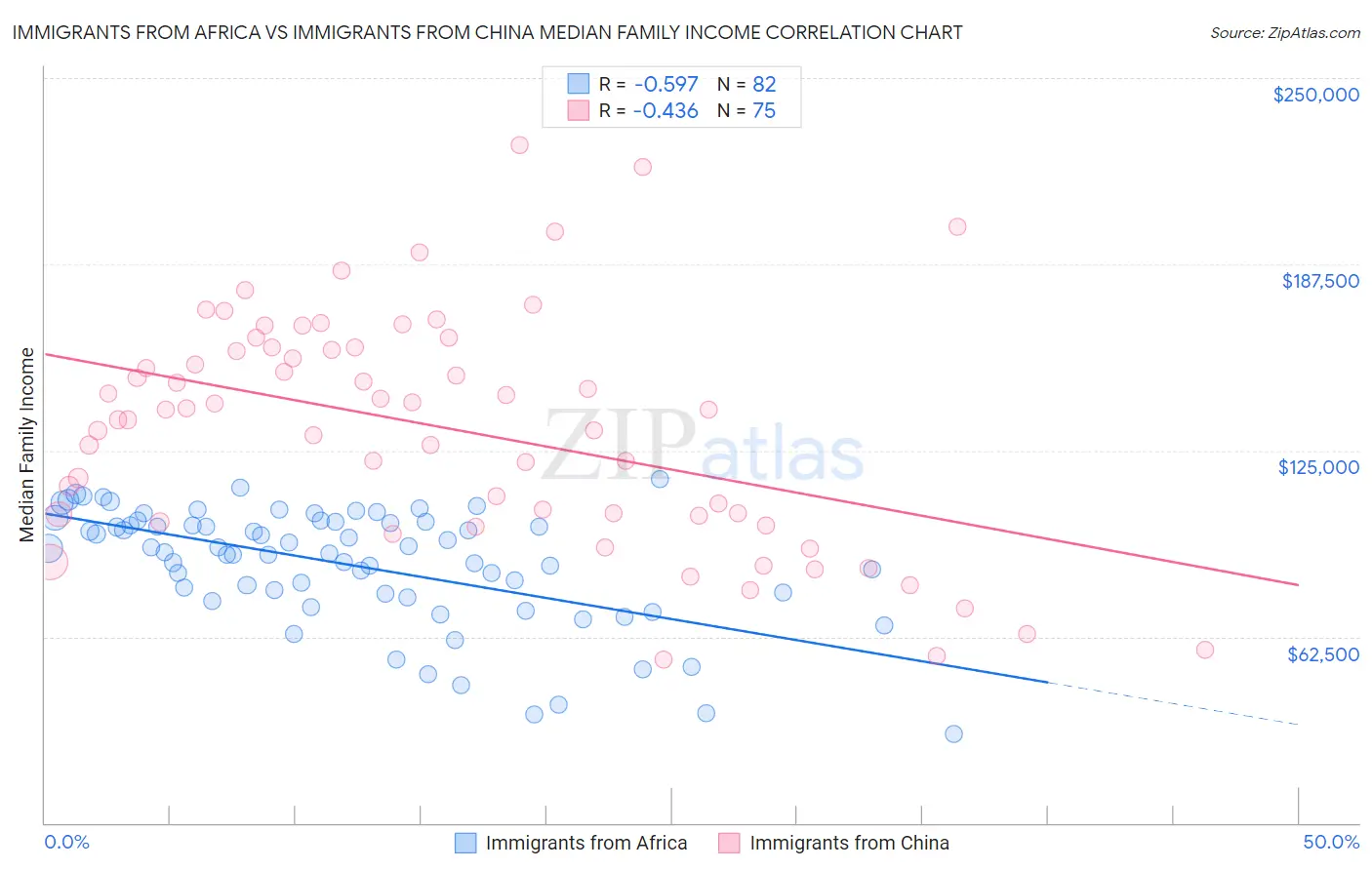 Immigrants from Africa vs Immigrants from China Median Family Income