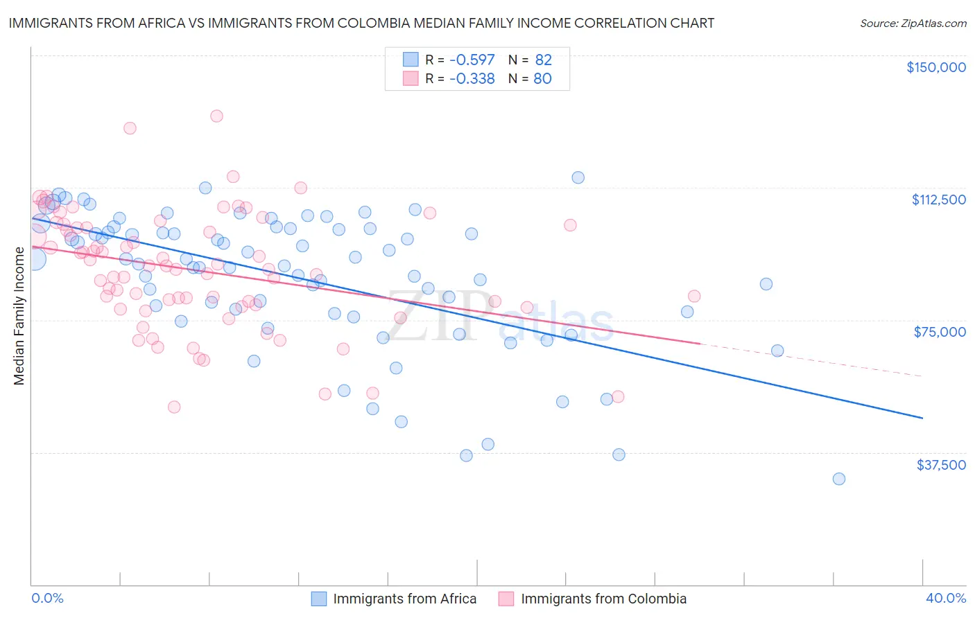 Immigrants from Africa vs Immigrants from Colombia Median Family Income