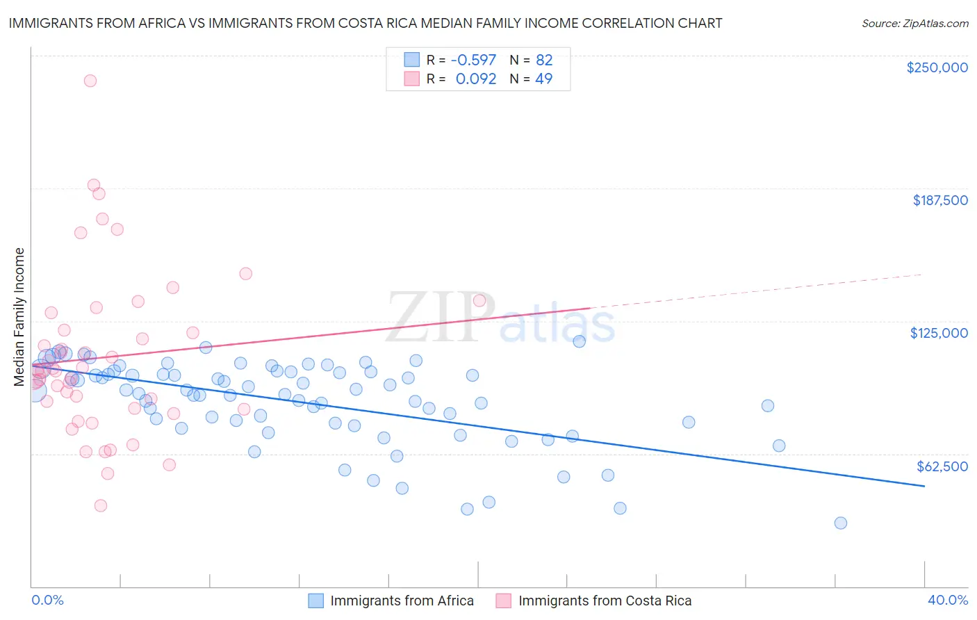 Immigrants from Africa vs Immigrants from Costa Rica Median Family Income