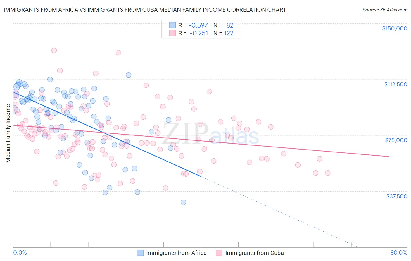 Immigrants from Africa vs Immigrants from Cuba Median Family Income