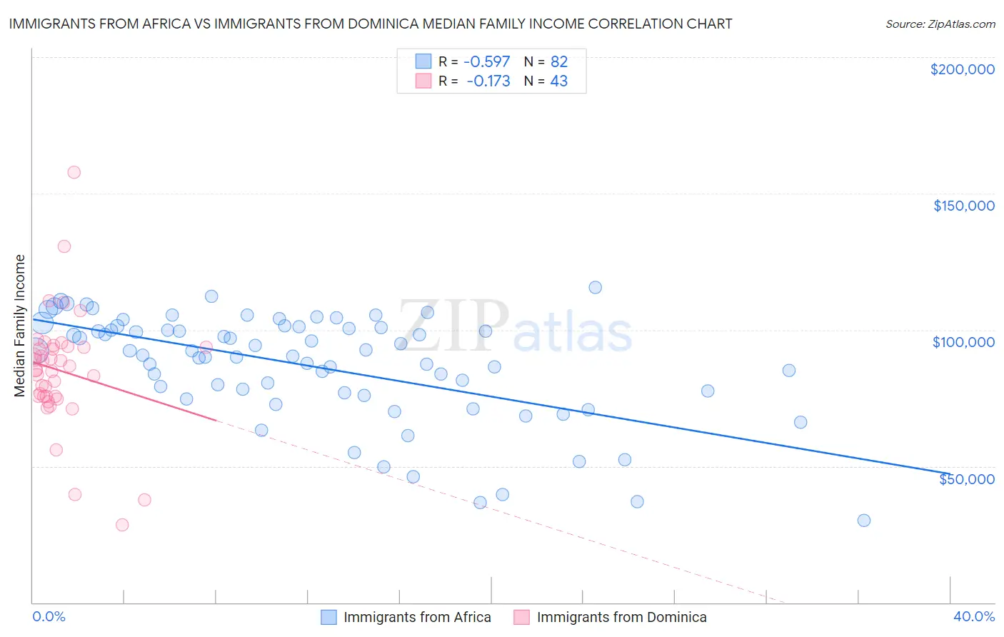 Immigrants from Africa vs Immigrants from Dominica Median Family Income
