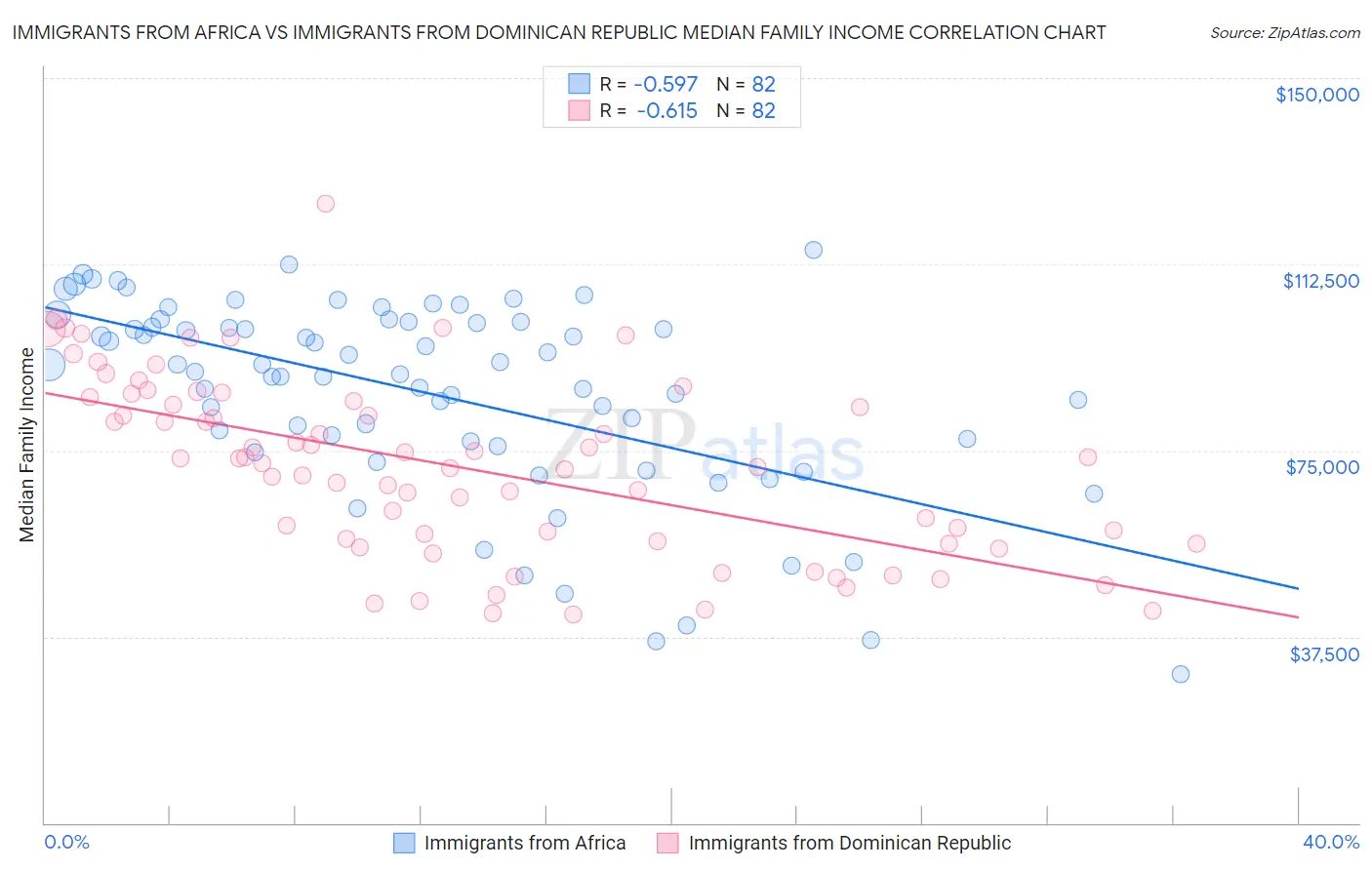 Immigrants from Africa vs Immigrants from Dominican Republic Median Family Income