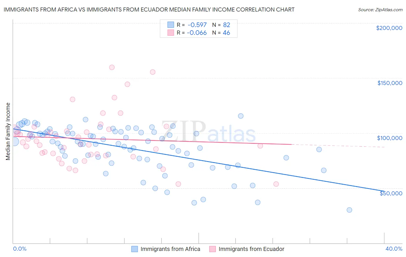 Immigrants from Africa vs Immigrants from Ecuador Median Family Income