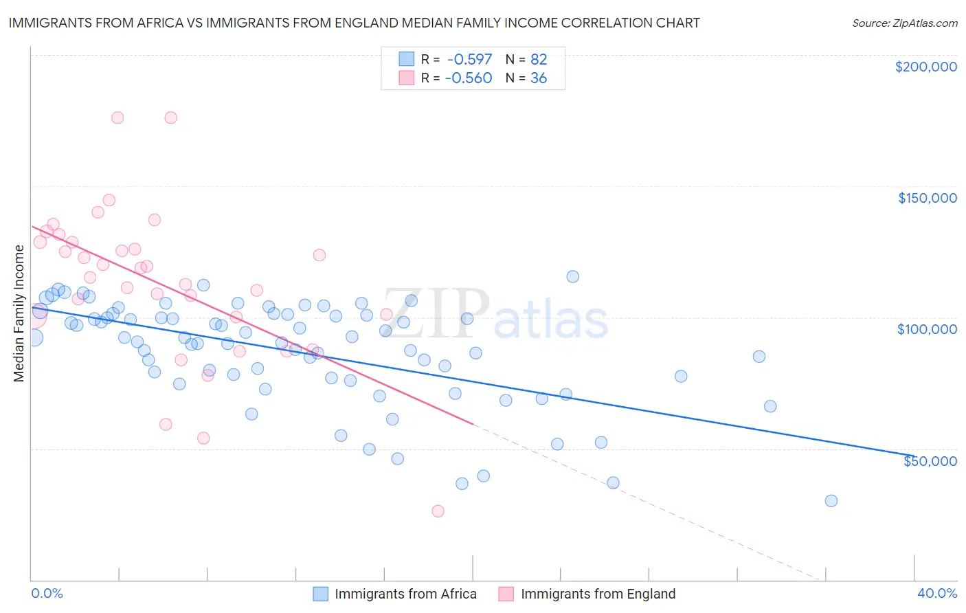 Immigrants from Africa vs Immigrants from England Median Family Income