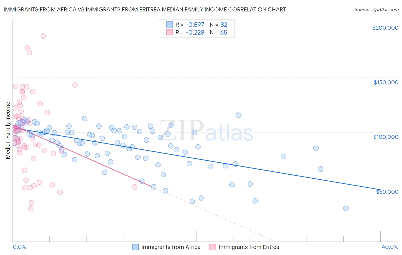 Immigrants from Africa vs Immigrants from Eritrea Median Family Income