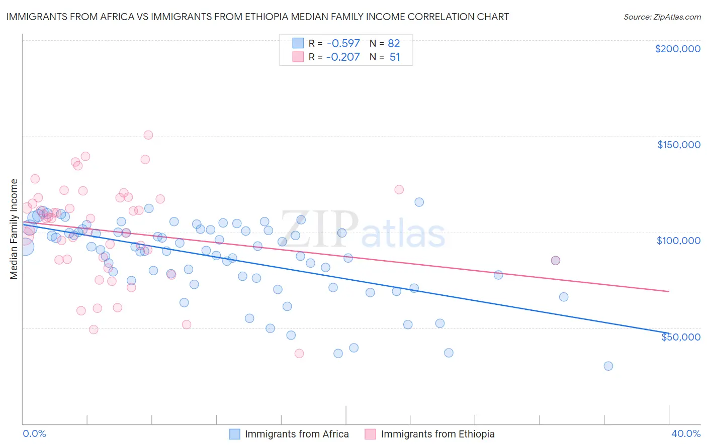 Immigrants from Africa vs Immigrants from Ethiopia Median Family Income