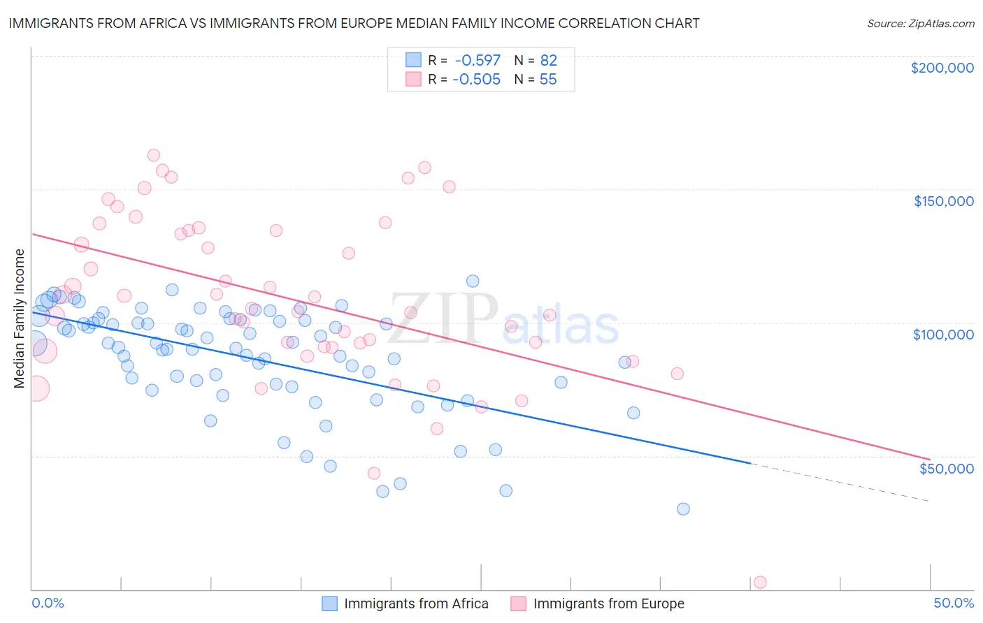 Immigrants from Africa vs Immigrants from Europe Median Family Income