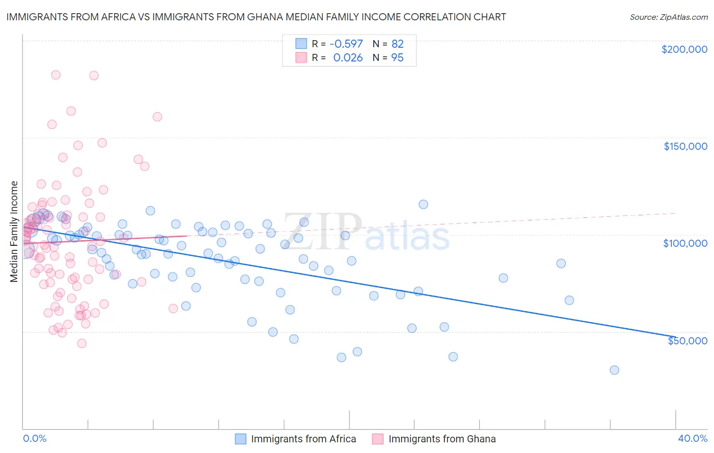 Immigrants from Africa vs Immigrants from Ghana Median Family Income