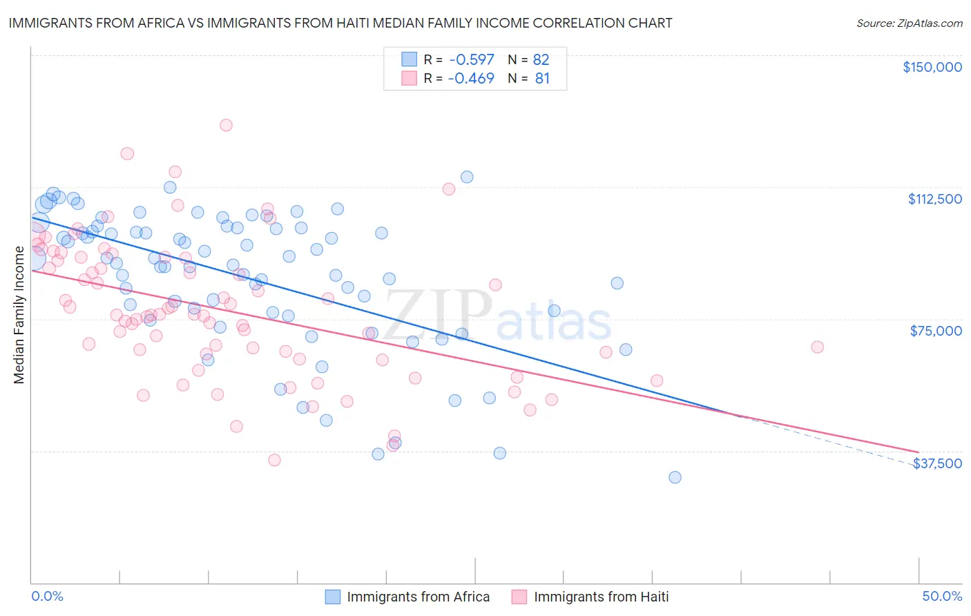 Immigrants from Africa vs Immigrants from Haiti Median Family Income