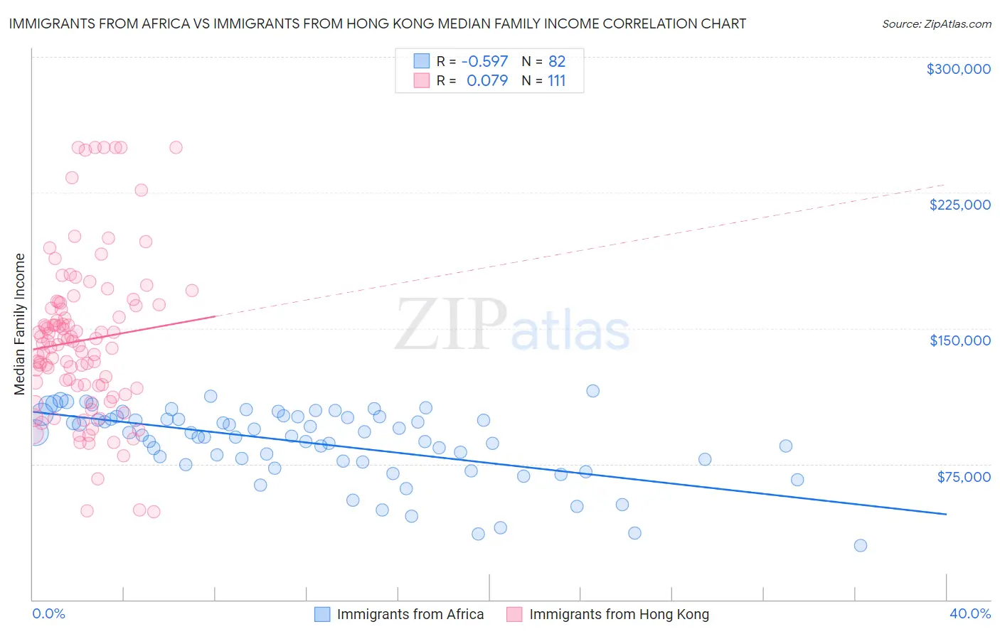 Immigrants from Africa vs Immigrants from Hong Kong Median Family Income