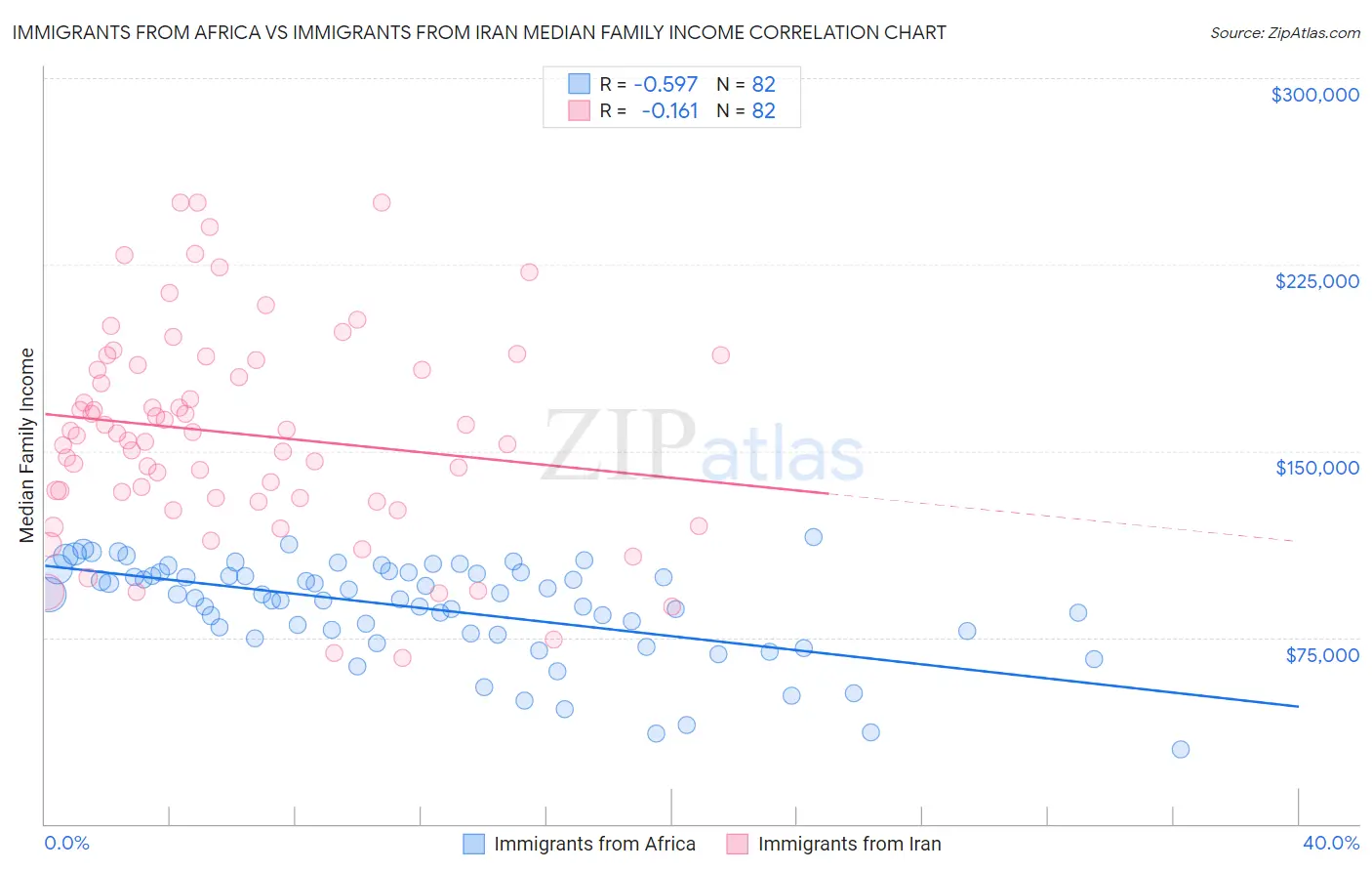 Immigrants from Africa vs Immigrants from Iran Median Family Income