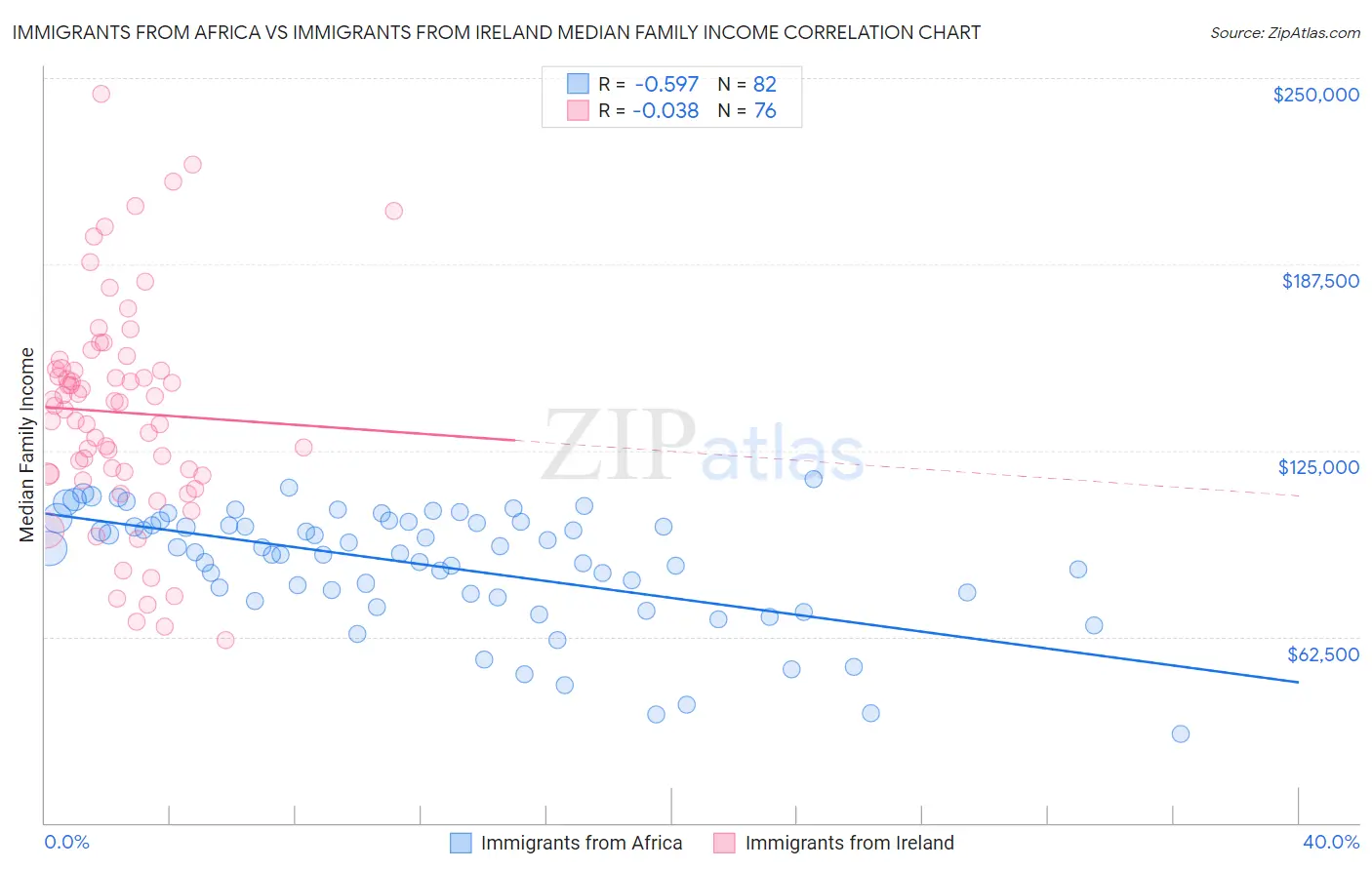Immigrants from Africa vs Immigrants from Ireland Median Family Income
