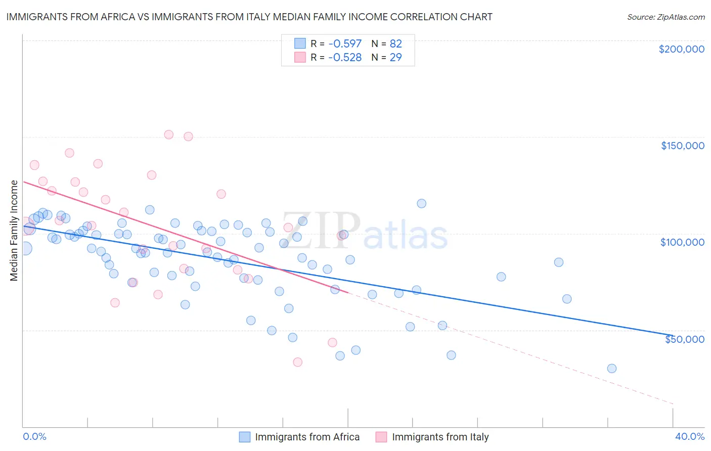 Immigrants from Africa vs Immigrants from Italy Median Family Income