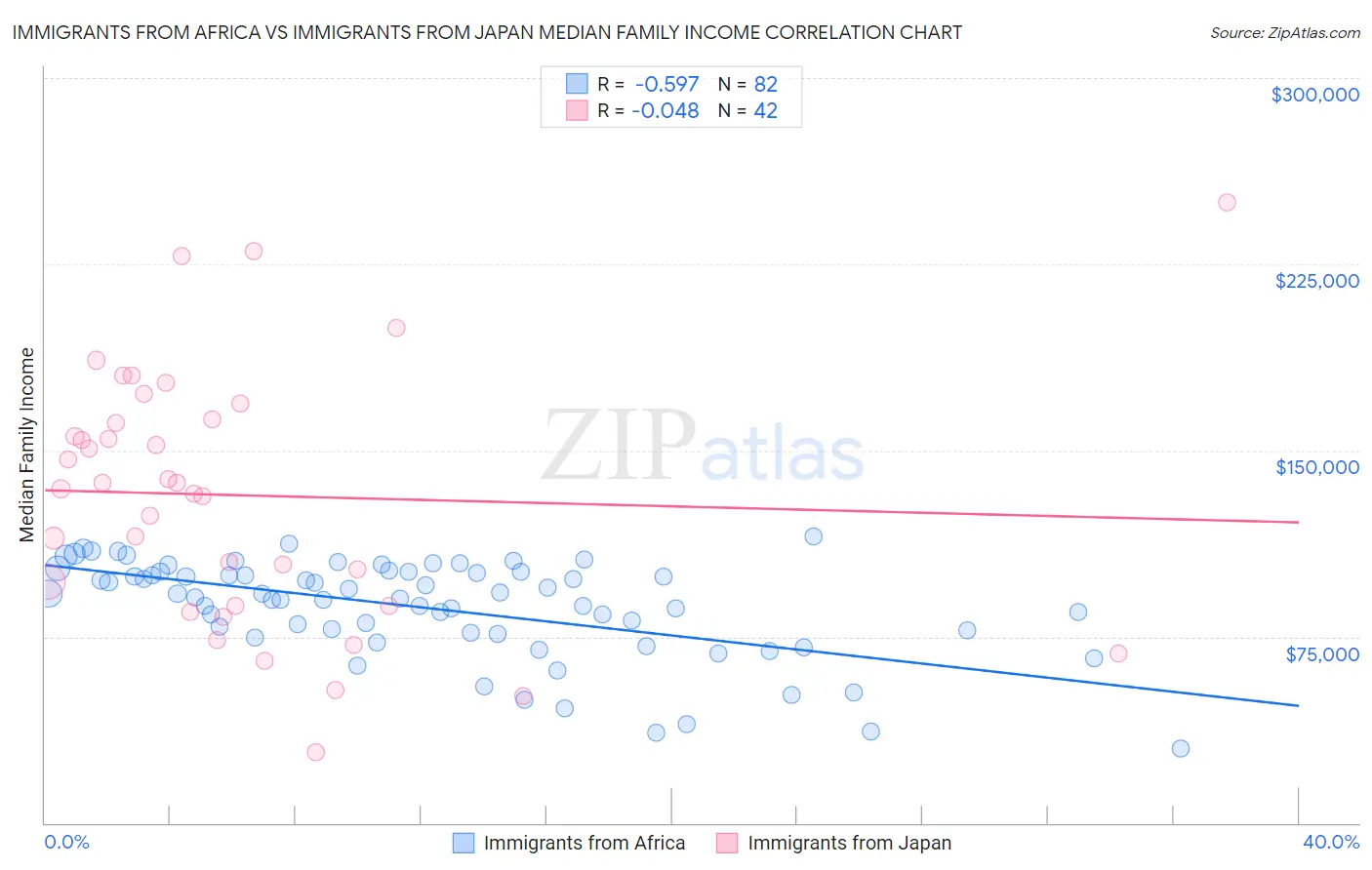 Immigrants from Africa vs Immigrants from Japan Median Family Income