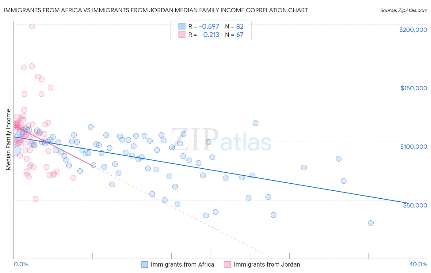 Immigrants from Africa vs Immigrants from Jordan Median Family Income