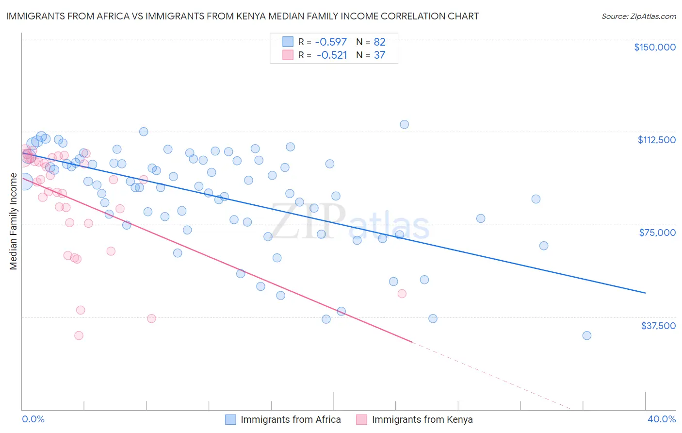 Immigrants from Africa vs Immigrants from Kenya Median Family Income