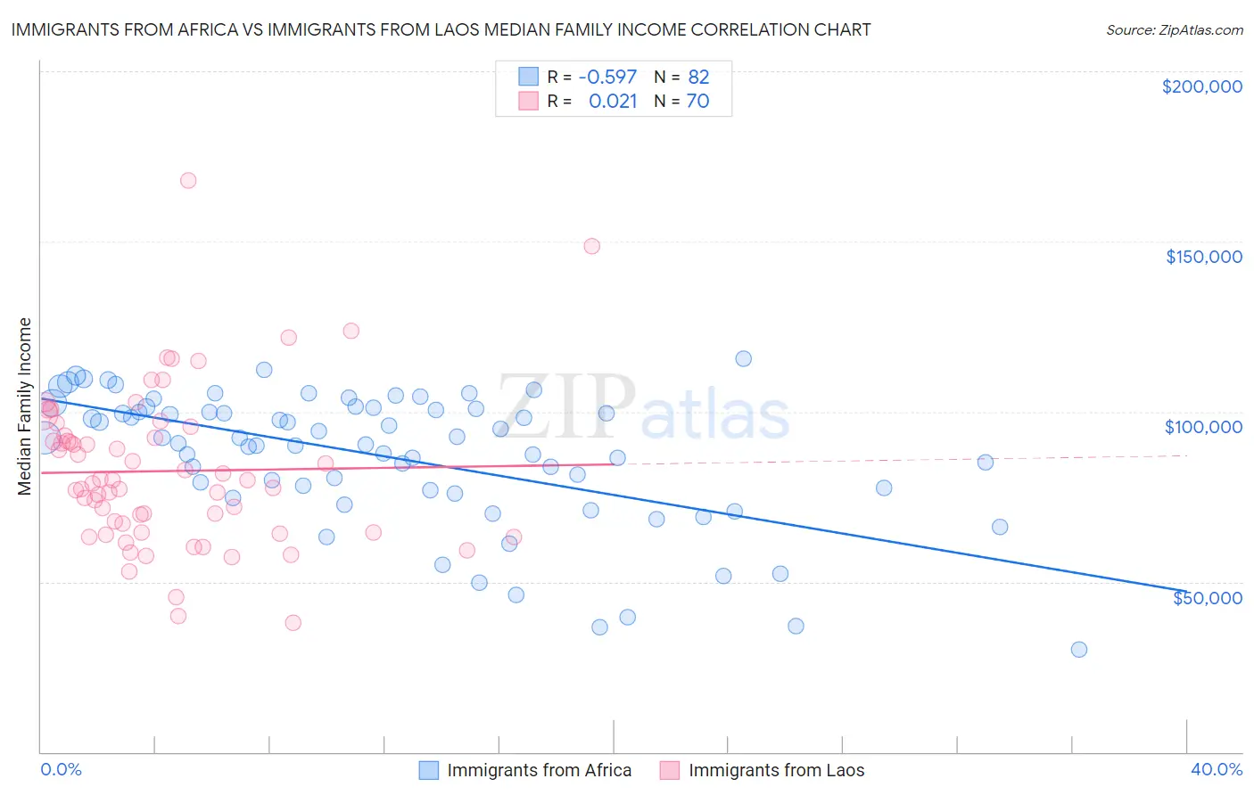 Immigrants from Africa vs Immigrants from Laos Median Family Income
