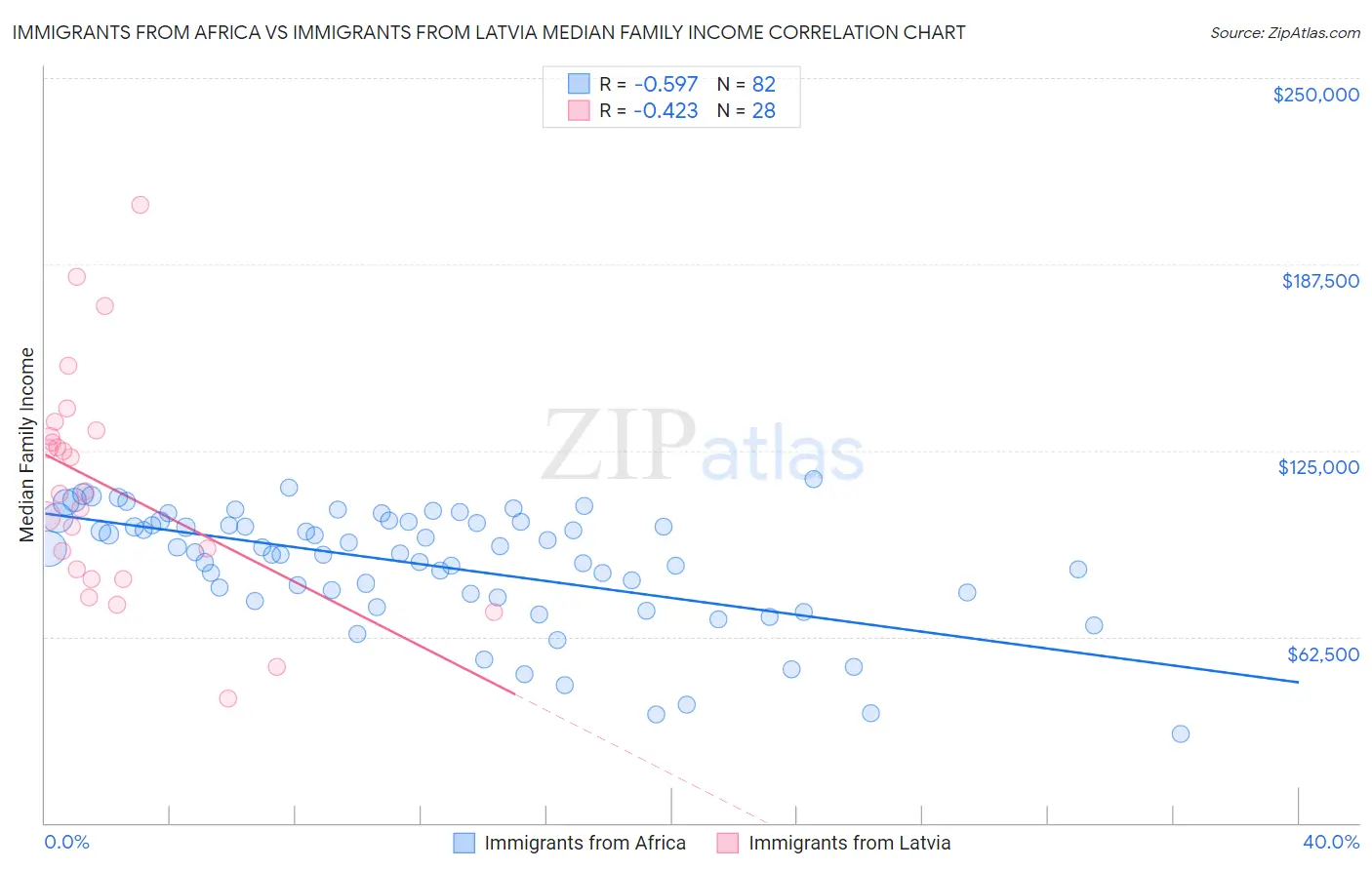 Immigrants from Africa vs Immigrants from Latvia Median Family Income