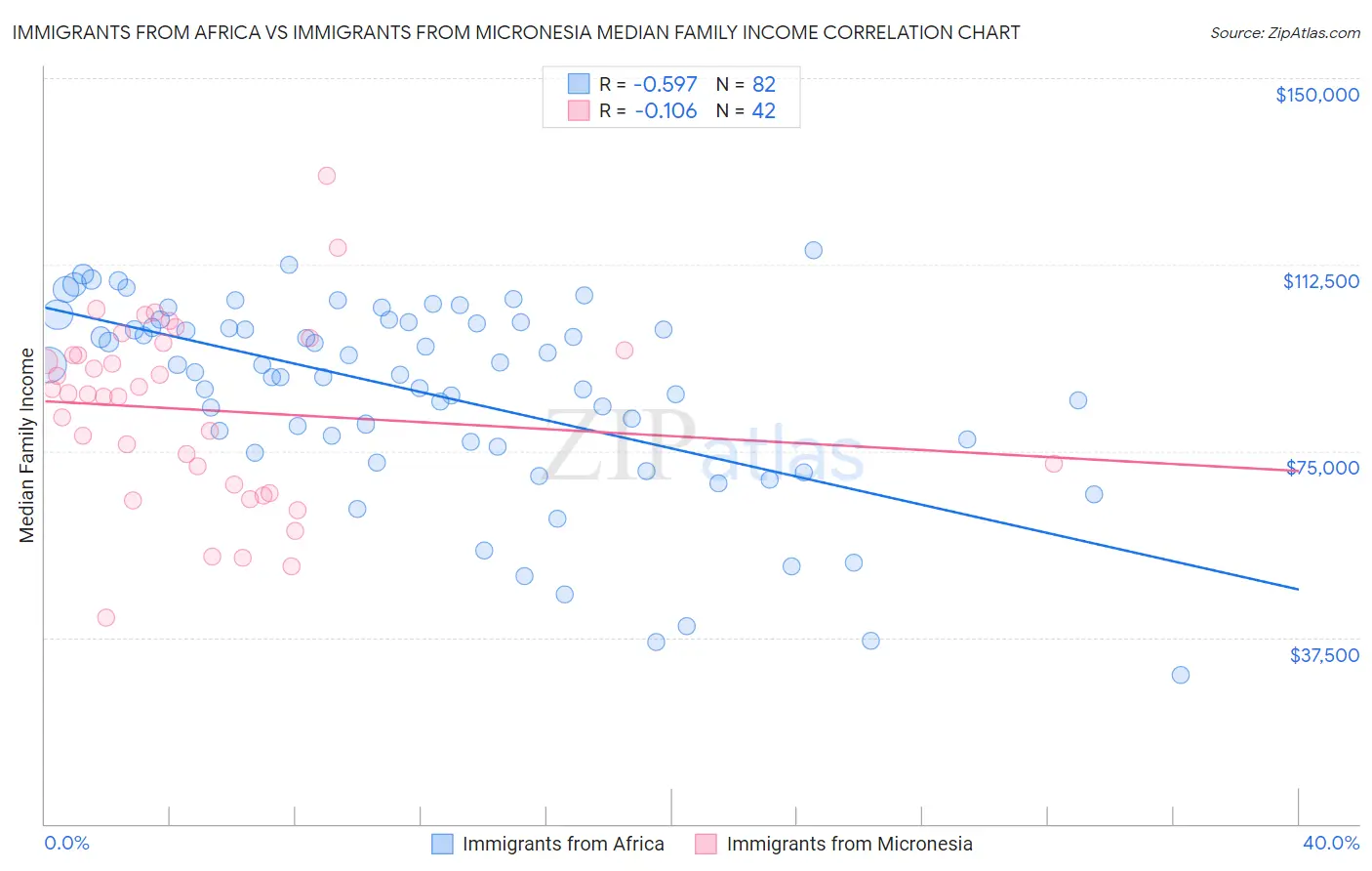 Immigrants from Africa vs Immigrants from Micronesia Median Family Income