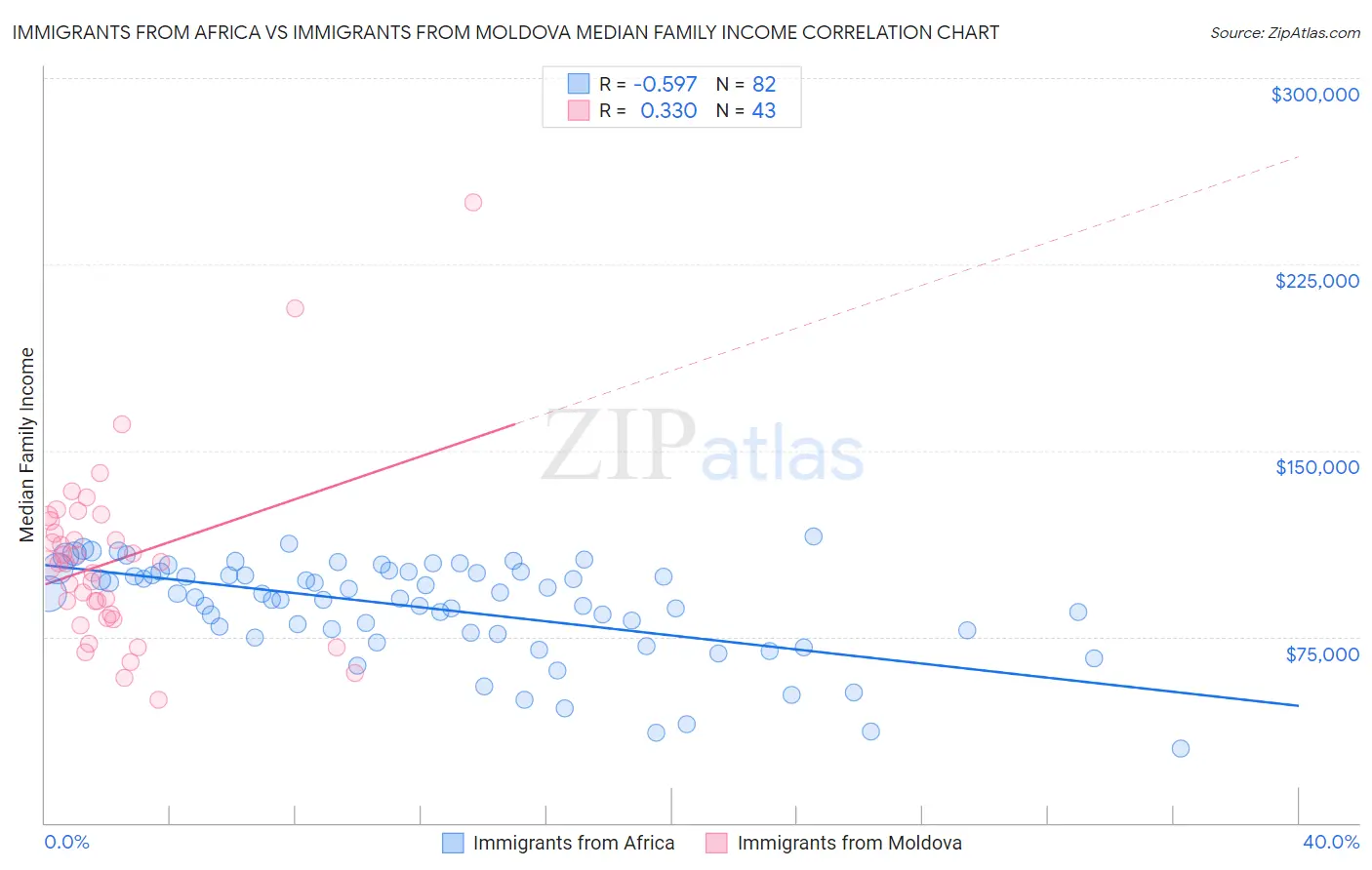 Immigrants from Africa vs Immigrants from Moldova Median Family Income