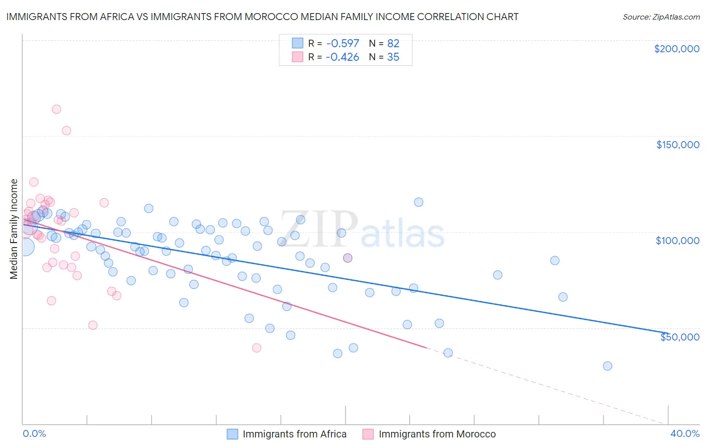 Immigrants from Africa vs Immigrants from Morocco Median Family Income