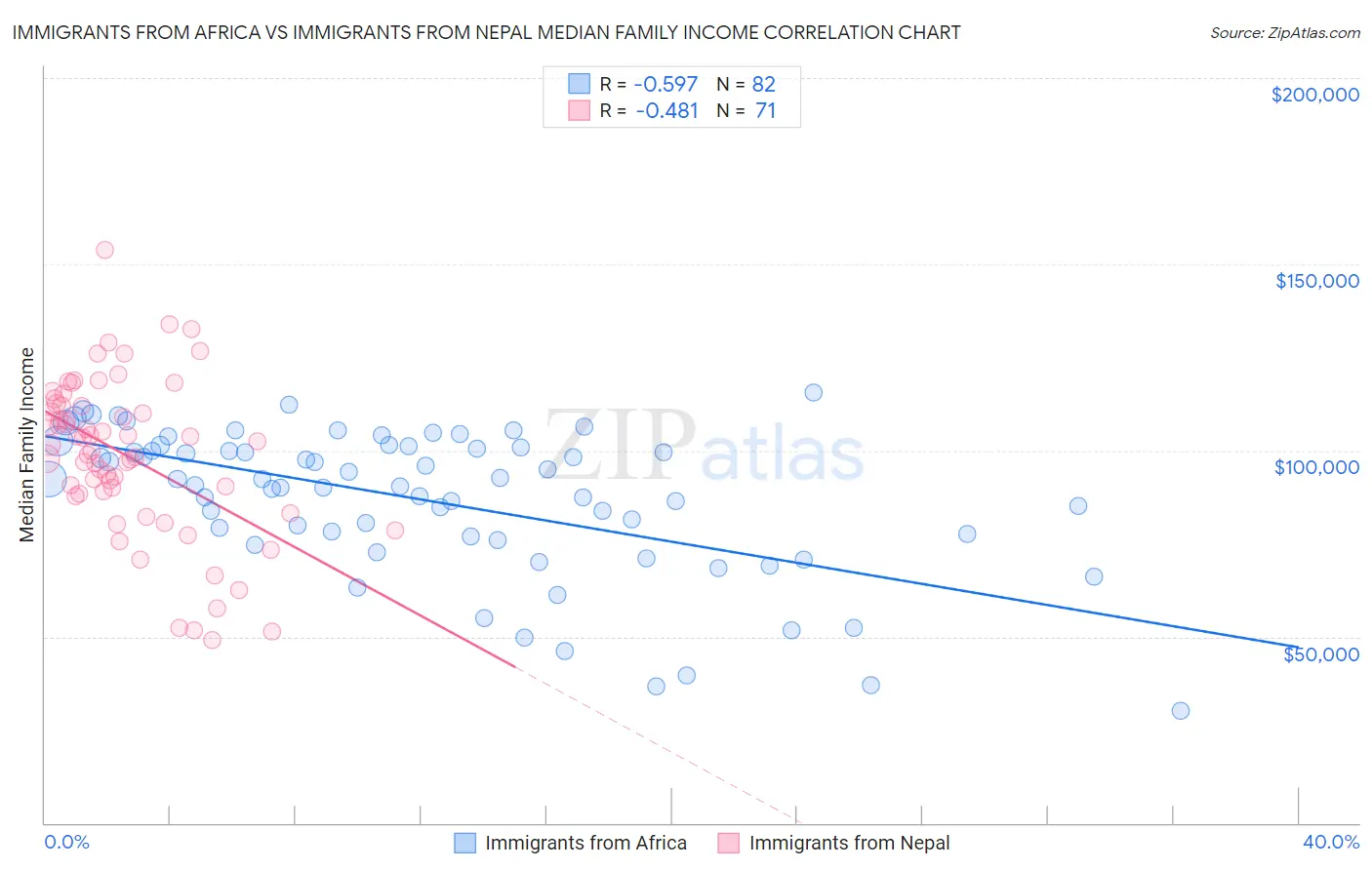 Immigrants from Africa vs Immigrants from Nepal Median Family Income