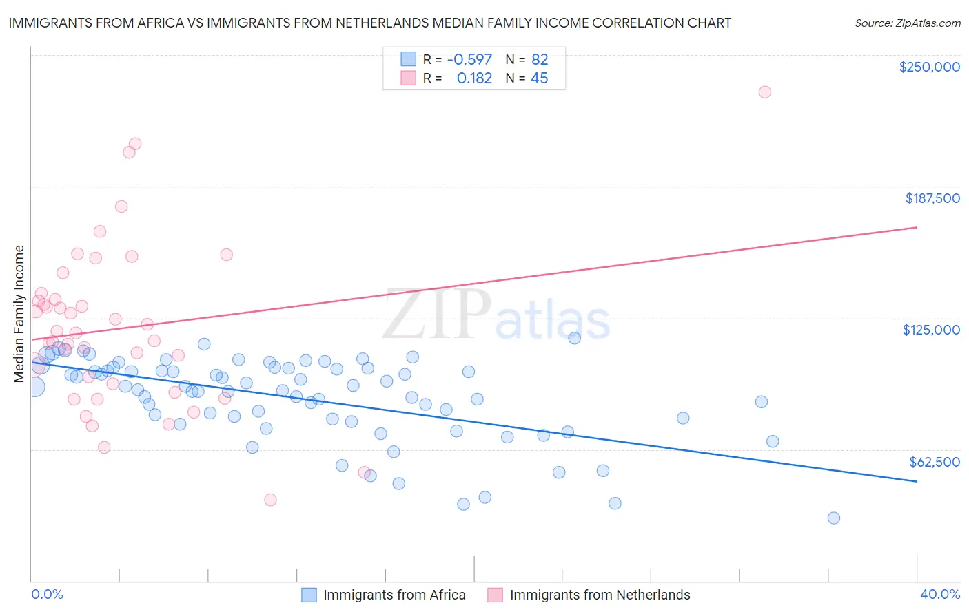 Immigrants from Africa vs Immigrants from Netherlands Median Family Income