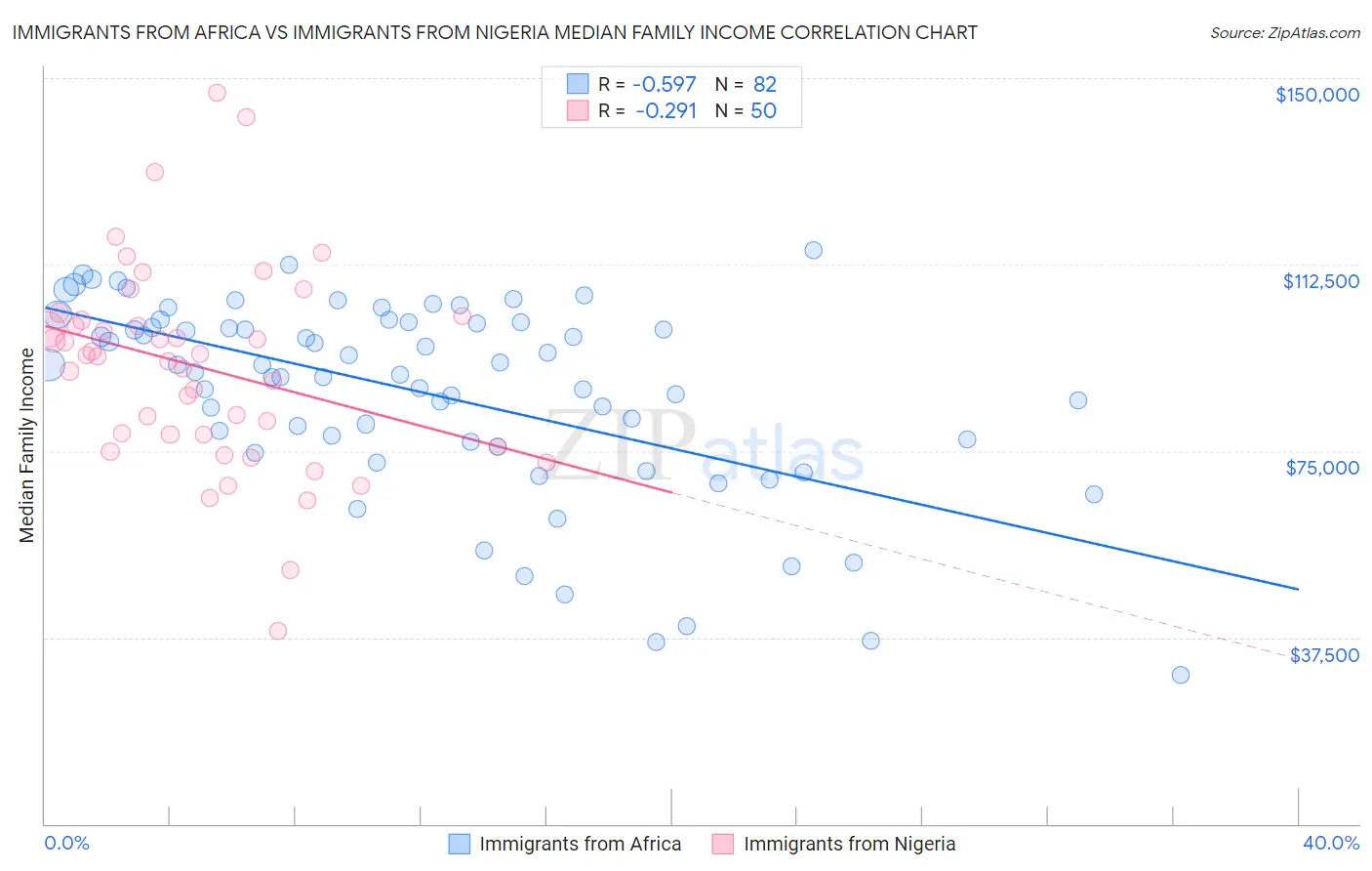 Immigrants from Africa vs Immigrants from Nigeria Median Family Income