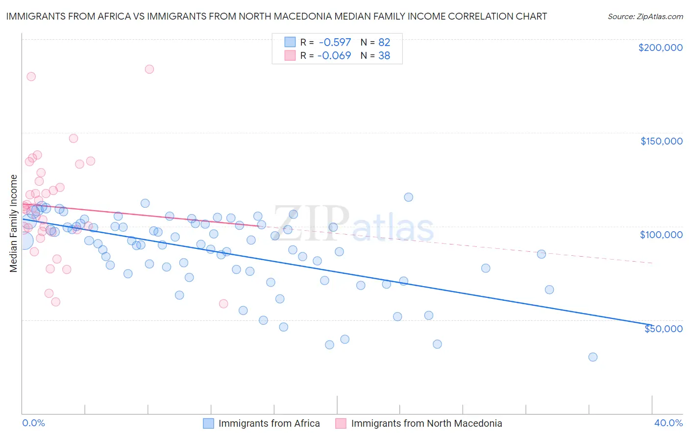 Immigrants from Africa vs Immigrants from North Macedonia Median Family Income
