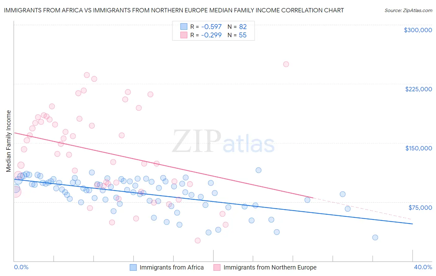 Immigrants from Africa vs Immigrants from Northern Europe Median Family Income